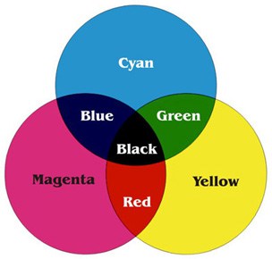 Colores CMYK y sus superposiciones