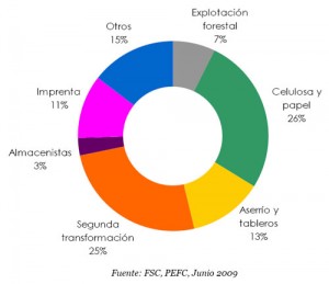 gráfico de utilización de la madera certificada